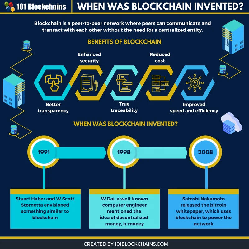 Blockchain: What We Know